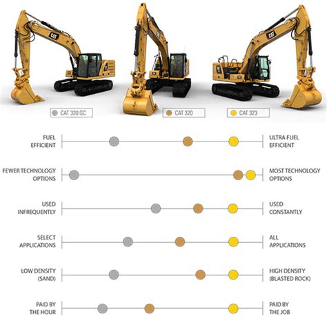 cat excavator sizes chart